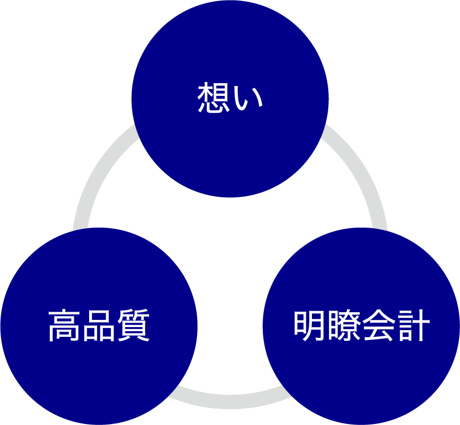 想い・高品質・明瞭会計