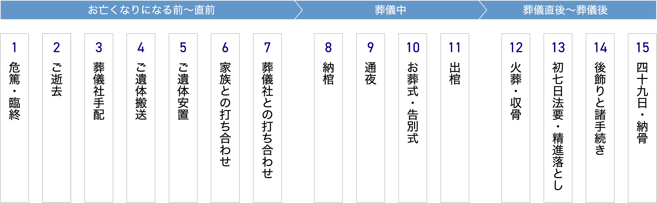 お葬式の流れ