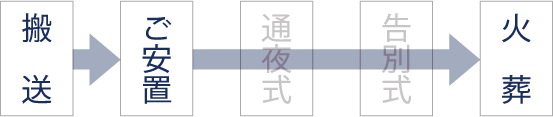 普通の火葬式 お見送りプランの流れ