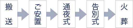 葬儀の流れ