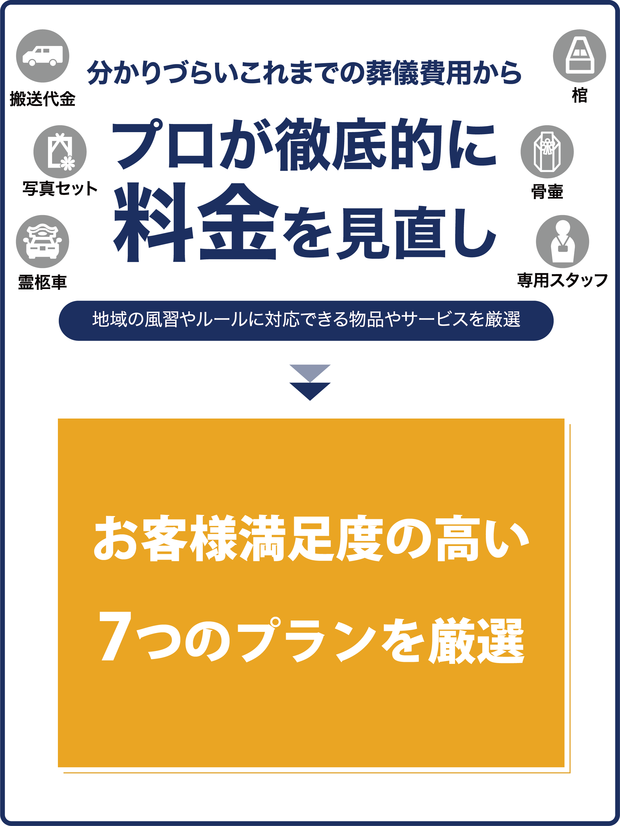 分かりづらいこれまでの葬儀費用から、搬送代金・棺・写真セット・骨壺・霊柩車・専用スタッフなど、地域の風習やルールに対応できる物品やサービスを厳選し、プロが徹底的に料金を見直したうえで、お客様満足度の高い7つのプランを厳選してご案内するスマートフォン向け画像