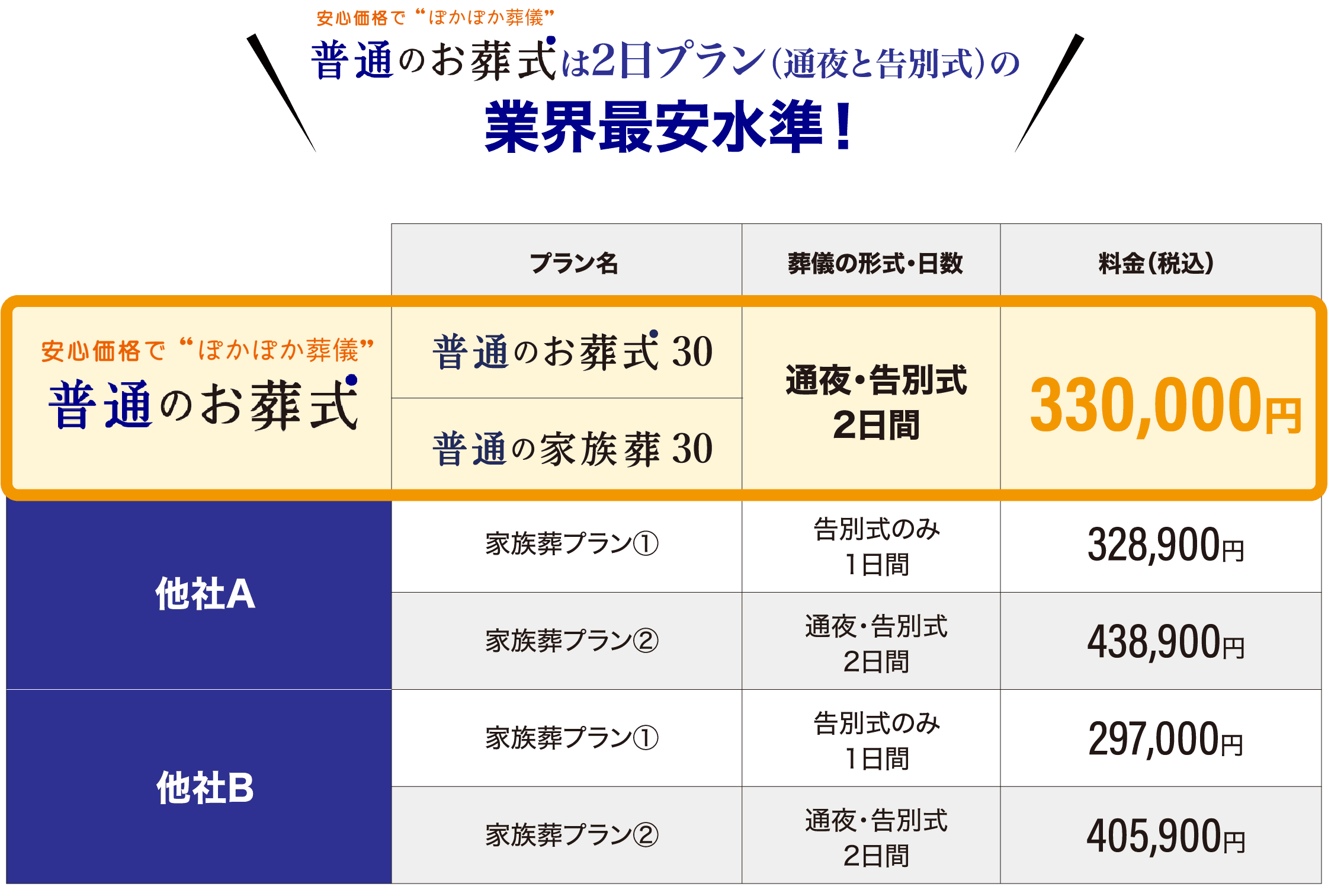 普通のお葬式は２日プラン（通夜と告別式）の業界最安水準！