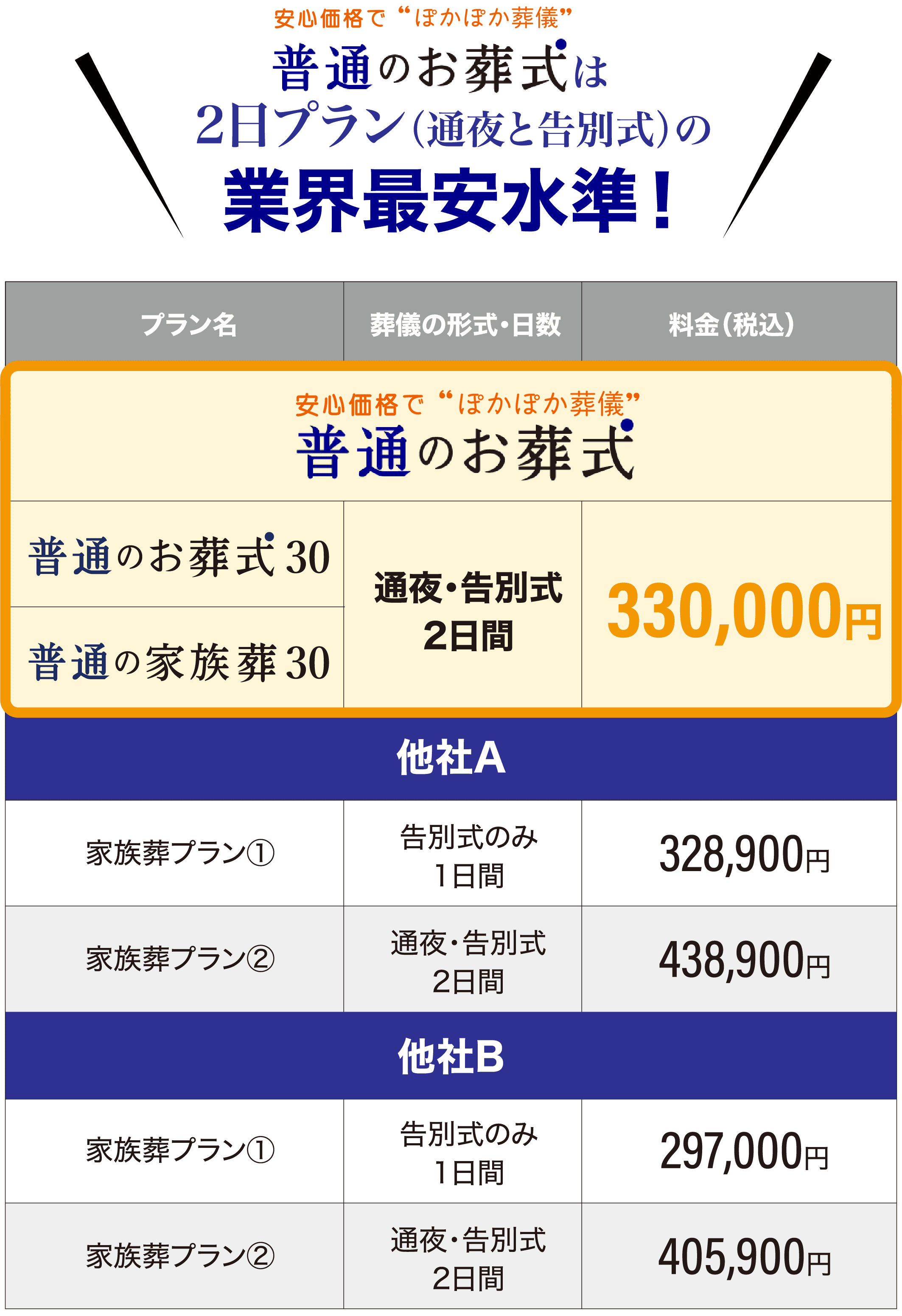 普通のお葬式は２日プラン（通夜と告別式）の業界最安水準！