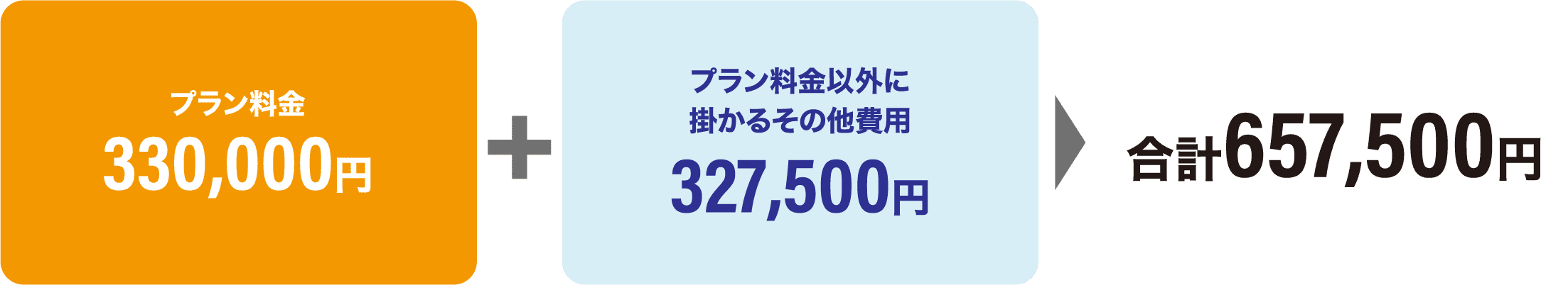 プラン料金330,000円+プラン料金以外にかかるその他費用3278,500円=合計657,500円