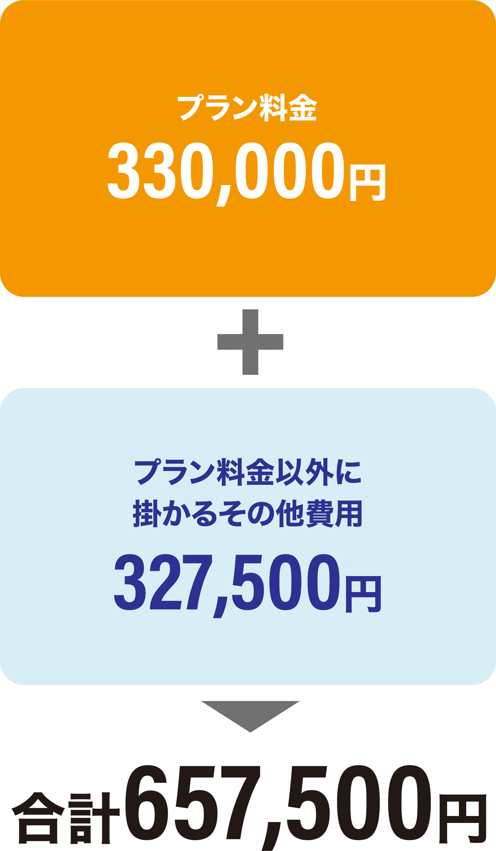 プラン料金330,000円+プラン料金以外にかかるその他費用3278,500円=合計657,500円