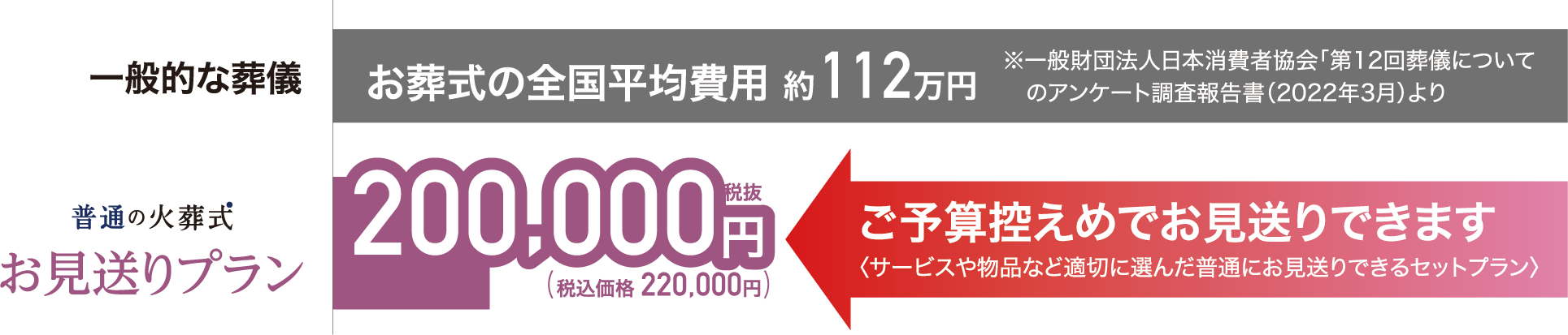 普通の火葬式お見送りプラン：ご予算を控えめでお見送りできます〈サービスや物品など適切に選んだ普通にお見送りできるセットプラン〉200,000円税込(税込価格 220,000円)