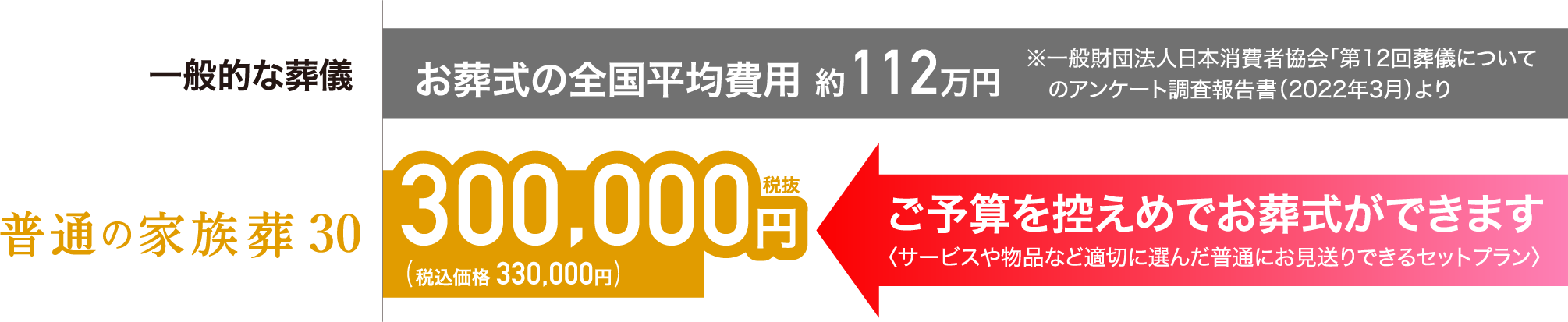 家族葬30：ご予算を控えめでお葬式ができます〈サービスや物品など適切に選んだ普通にお見送りできるセットプラン〉300,000円税込(税込価格 330,000円)