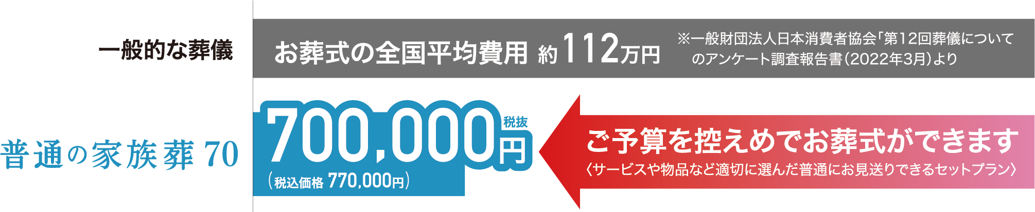 家族葬70：ご予算を控えめでお葬式ができます〈サービスや物品など適切に選んだ普通にお見送りできるセットプラン〉700,000円税込(税込価格 770,000円)