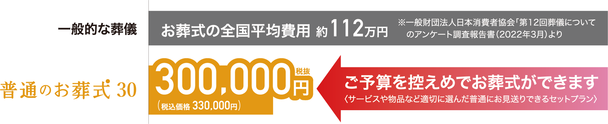 普通のお葬式30：ご予算を控えめでお葬式ができます〈サービスや物品など適切に選んだ普通にお見送りできるセットプラン〉300,000円税込(税込価格 330,000円)