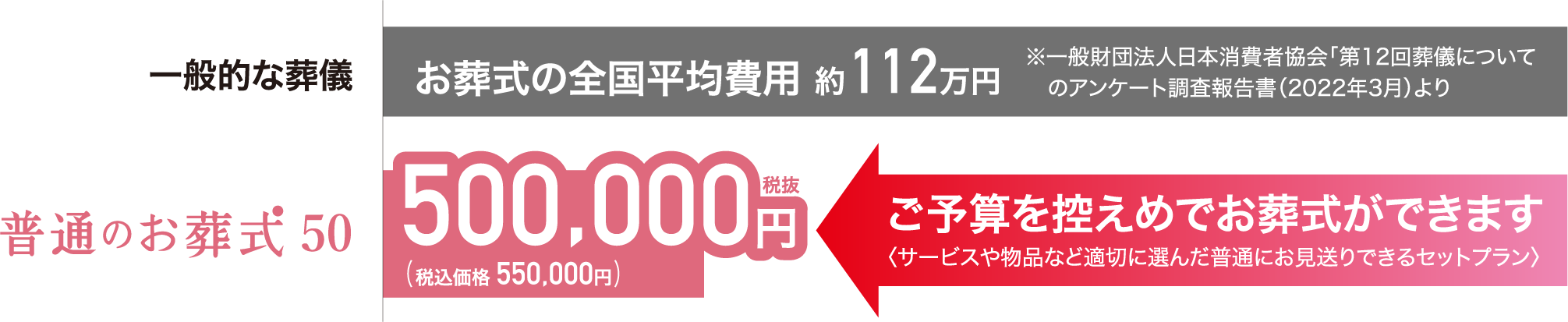 普通のお葬式50：ご予算を控えめでお葬式ができます〈サービスや物品など適切に選んだ普通にお見送りできるセットプラン〉500,000円税込(税込価格 550,000円)