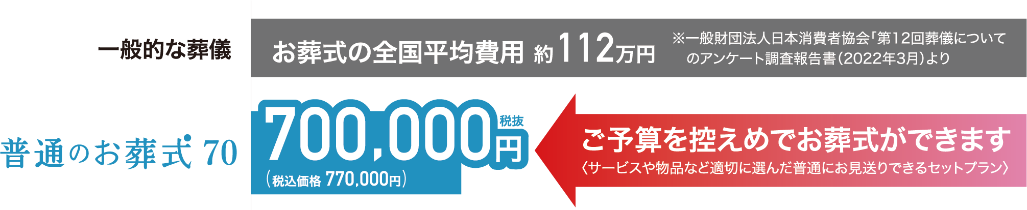 普通のお葬式70：ご予算を控えめでお葬式ができます〈サービスや物品など適切に選んだ普通にお見送りできるセットプラン〉700,000円税込(税込価格 770,000円)