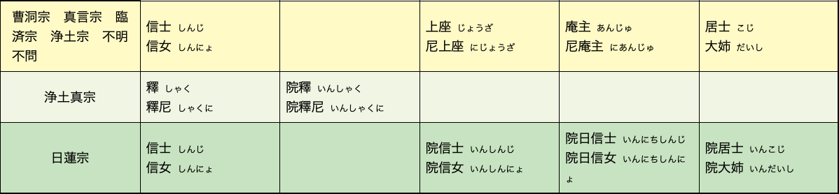 戒名にも種類が色々あります