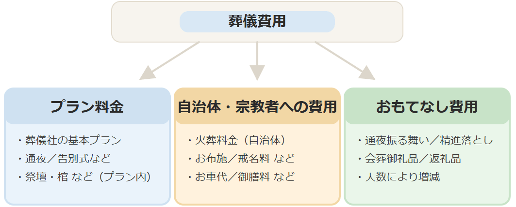 葬儀費用の種類